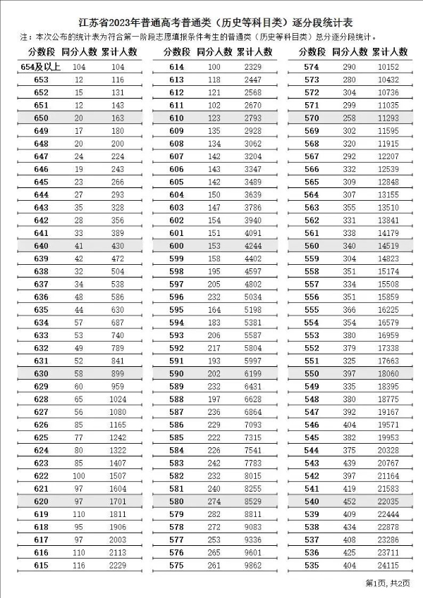 2023年江蘇高考一分一段表,江蘇高考分數位次排名查詢表