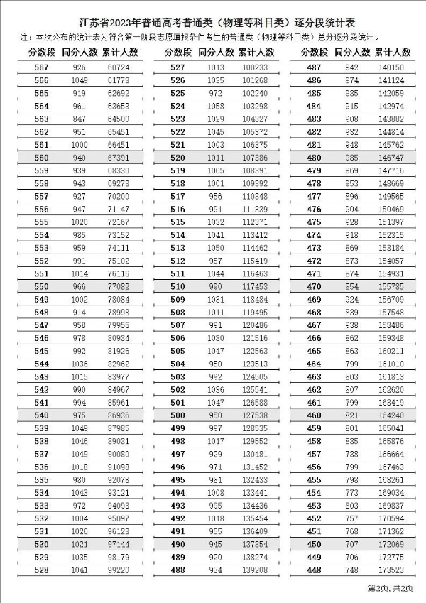2023年江蘇高考一分一段表,江蘇高考分數位次排名查詢表