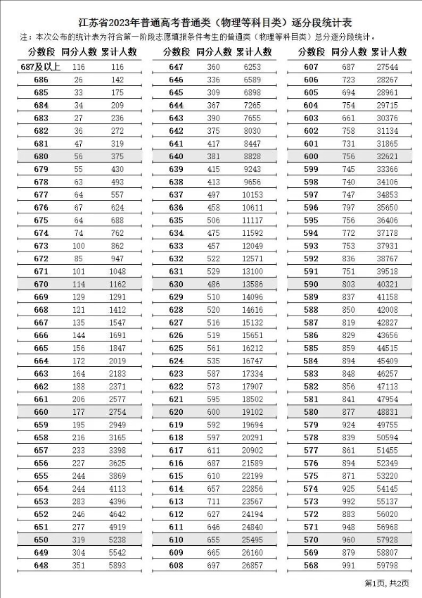 2023年江蘇高考一分一段表,江蘇高考分數位次排名查詢表