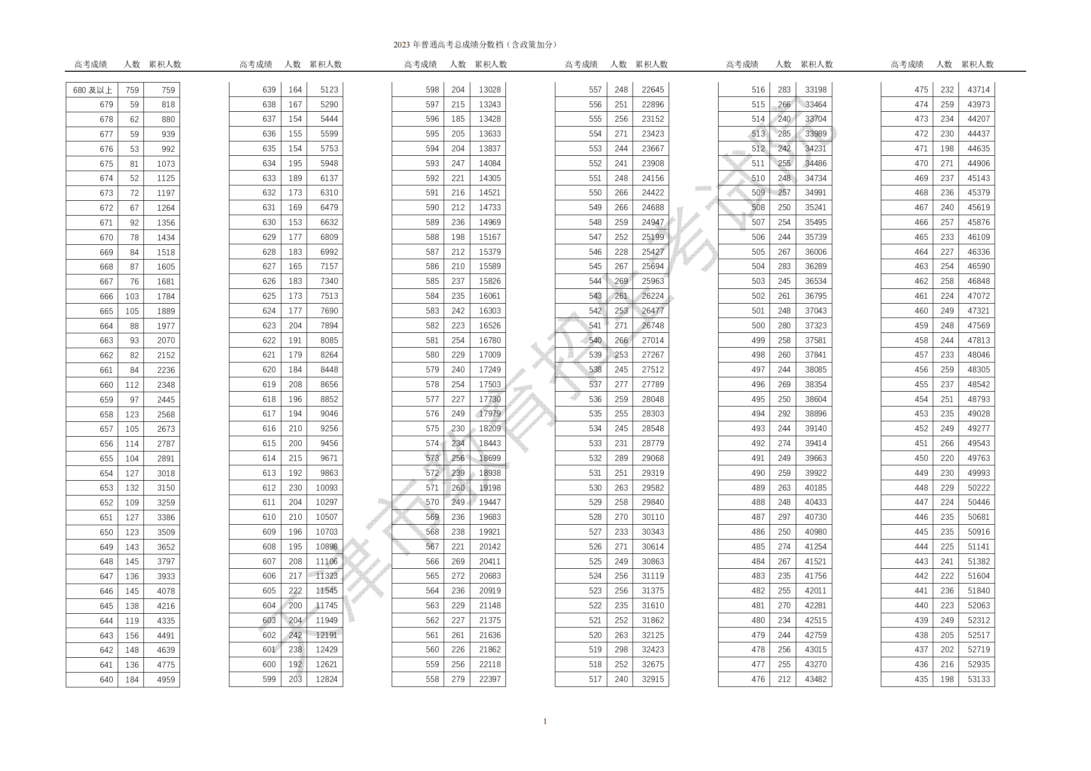 2023年天津高考一分一段表,天津高考分數位次排名查詢表