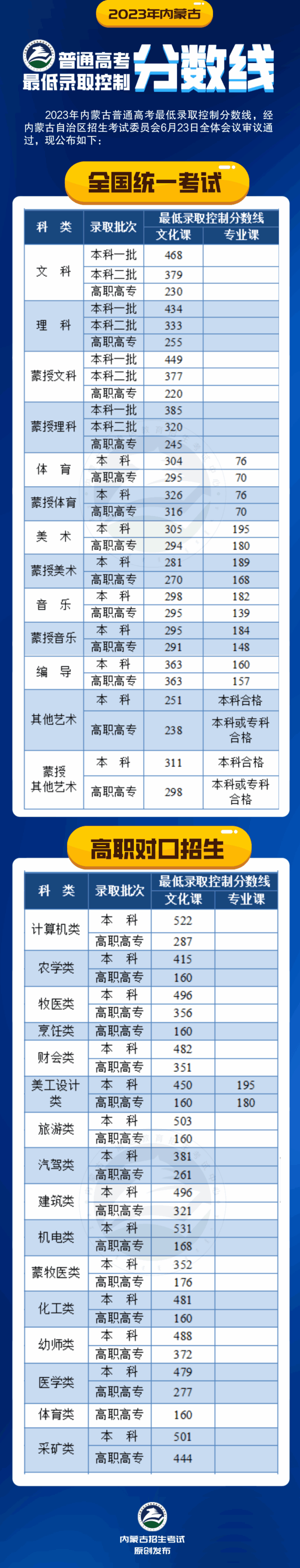 2023年內蒙古高考一本和二本分數線(含理科和文科)
