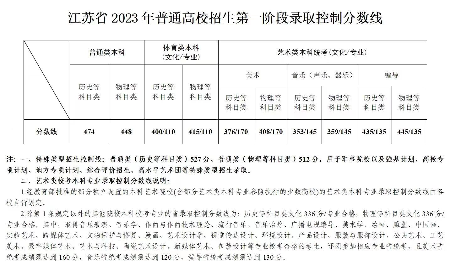 2023年江蘇高考分?jǐn)?shù)線一覽表(含物理類、歷史類分?jǐn)?shù)線)