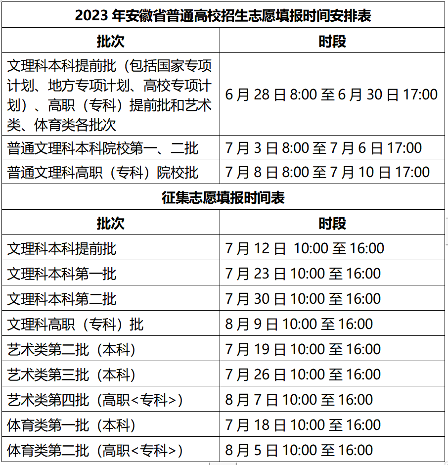 2023年安徽高考志愿填報全攻略,安徽填報志愿規定要求和注意事項