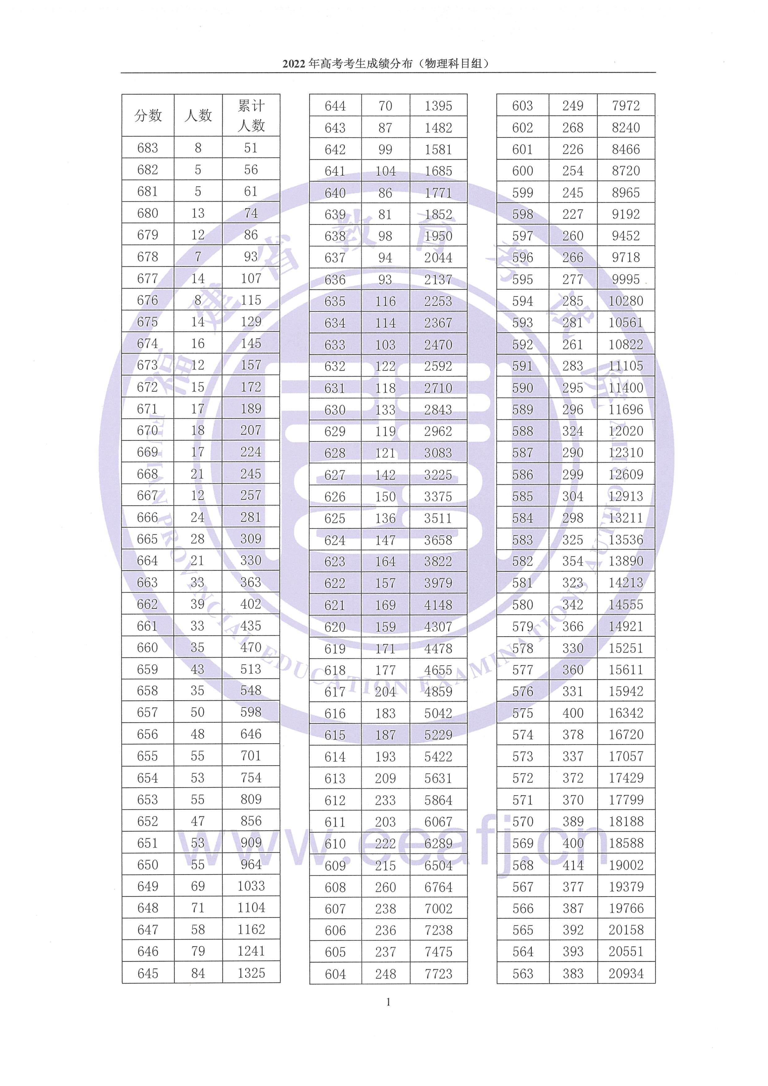2022年福建高考一分一段表,高考成績分段查詢表