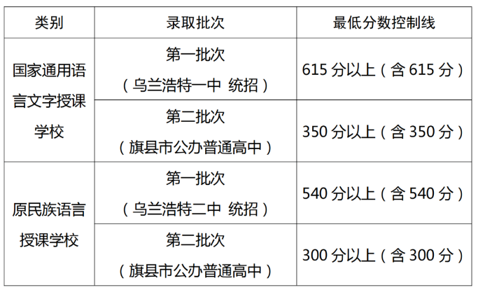 2023年興安盟中考錄取分數線,興安盟各高中錄取分數線一覽表