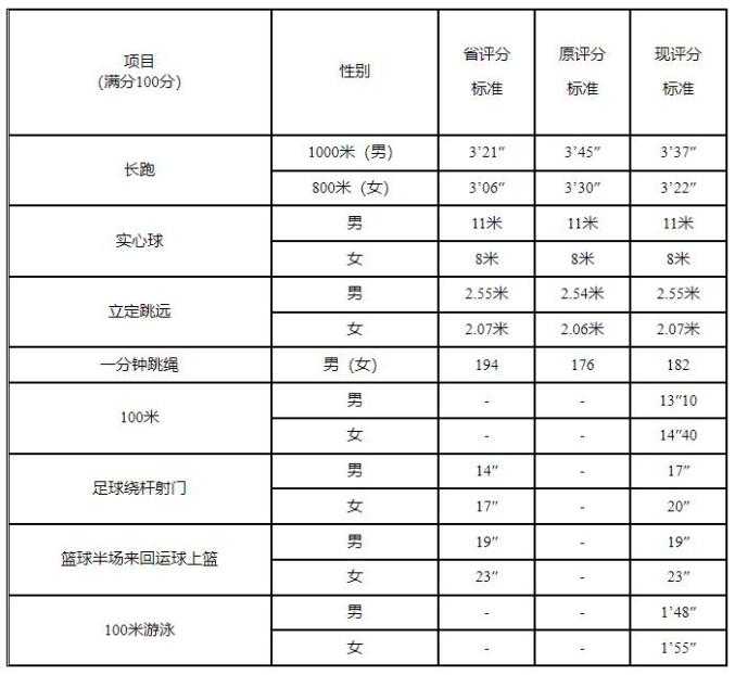 惠州市2024年中考體育項(xiàng)目評分標(biāo)準(zhǔn)有調(diào)整