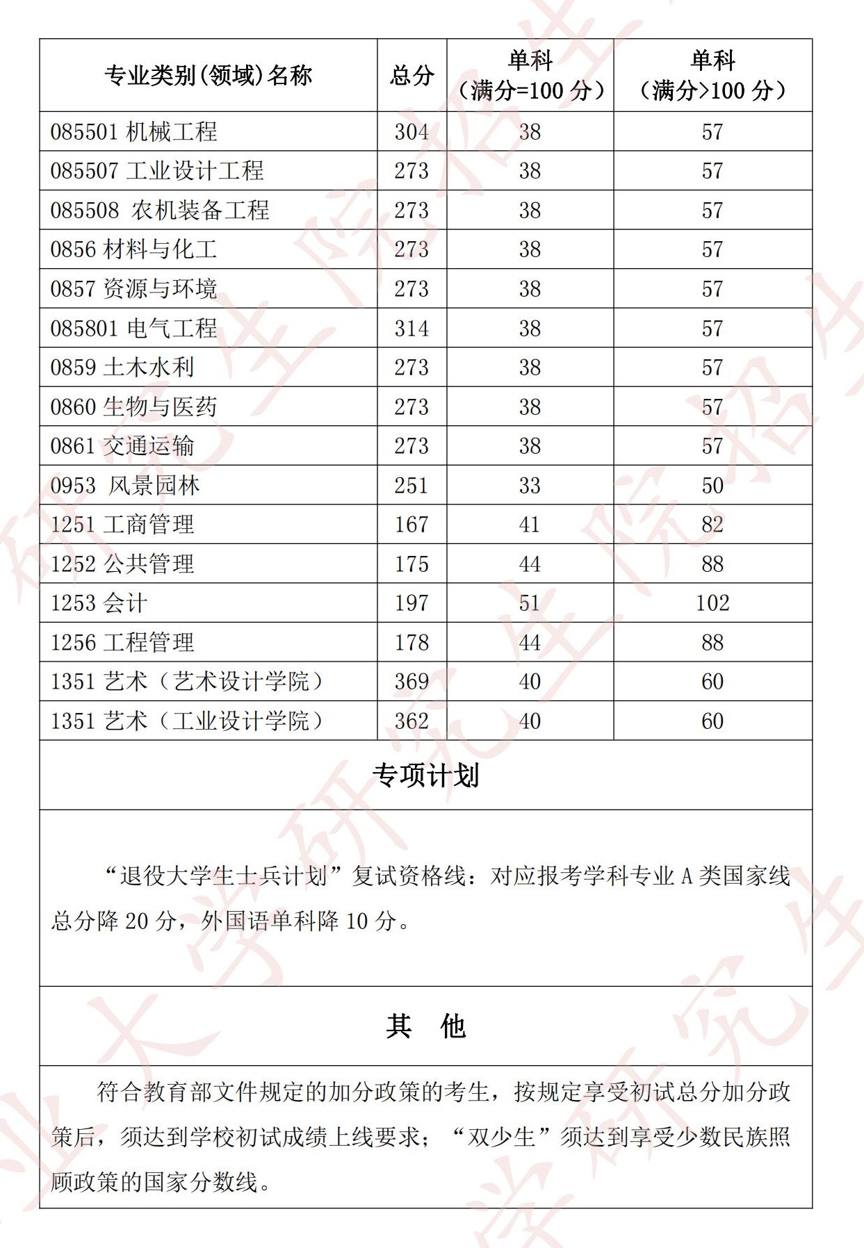 2024年湖北工業大學研究生分數線一覽表(含2023年歷年)
