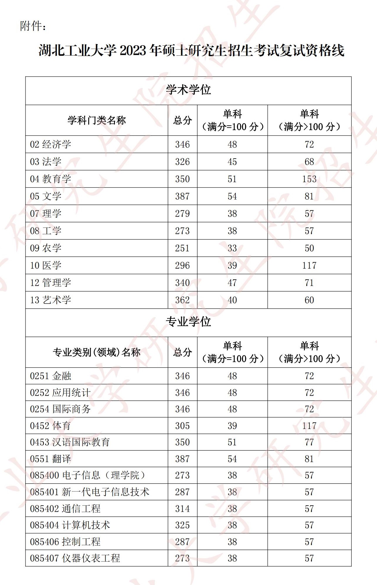 2024年湖北工業大學研究生分數線一覽表(含2023年歷年)