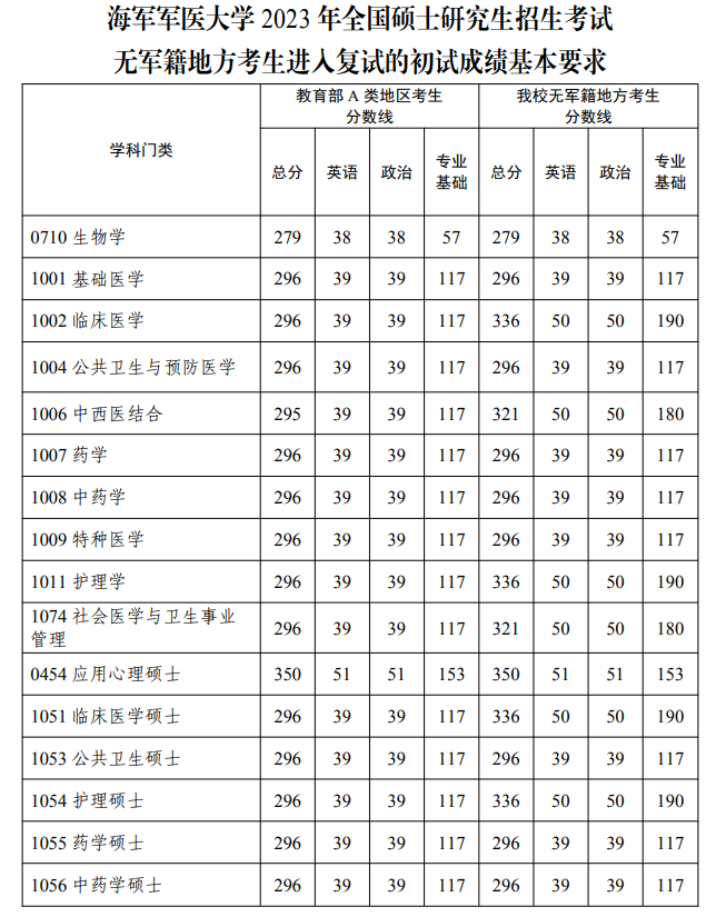 2024年海軍軍醫大學研究生分數線一覽表(含2023年歷年)