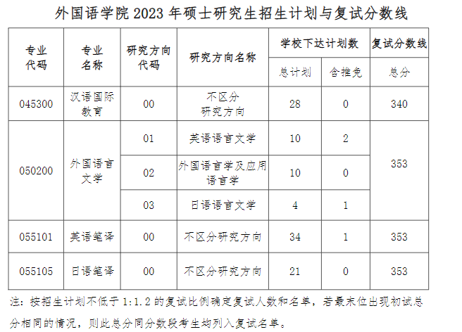 2024年貴州大學研究生分數(shù)線一覽表(含2023年歷年)