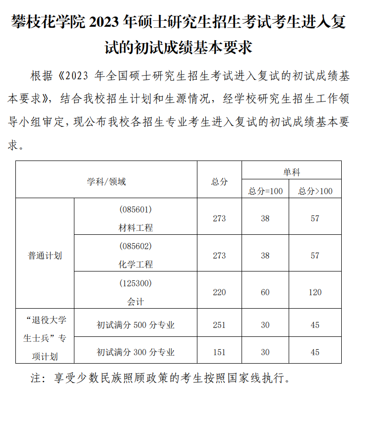 2024年攀枝花學院研究生分數線一覽表(含2023年歷年)