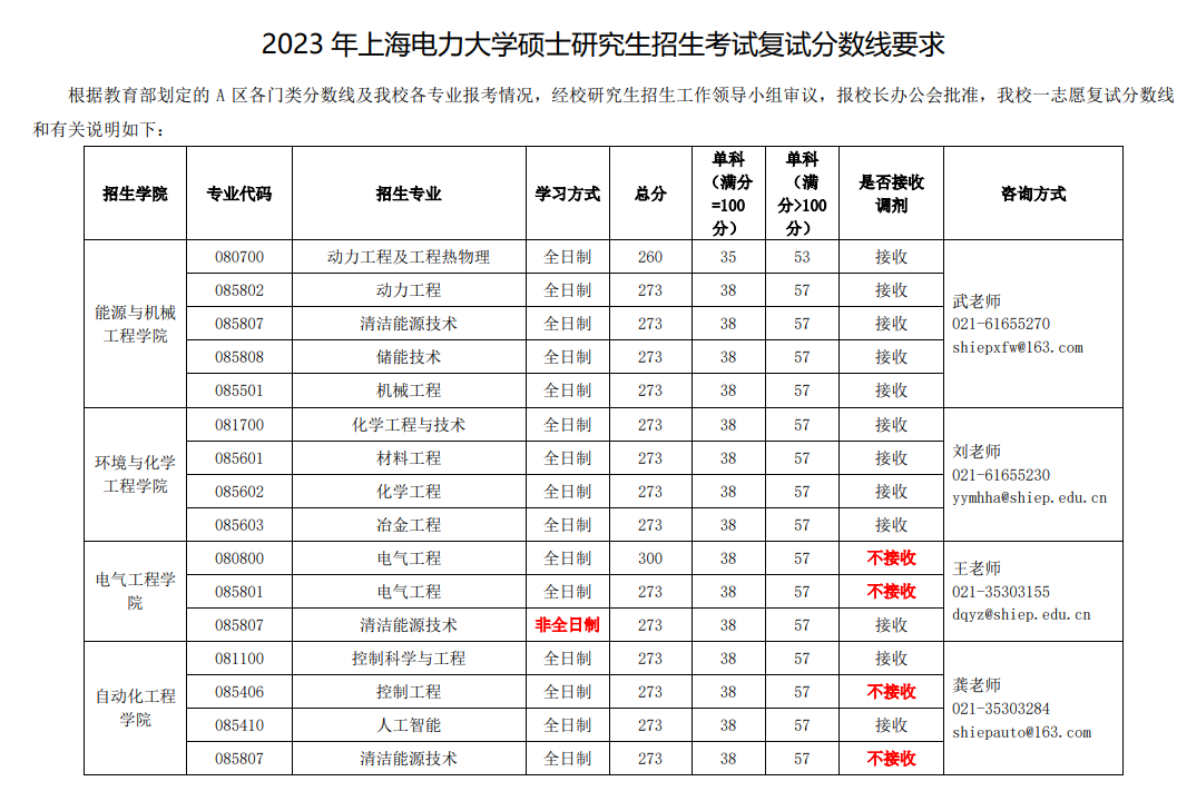 2024年上海電力大學研究生分數線一覽表(含2023年歷年)