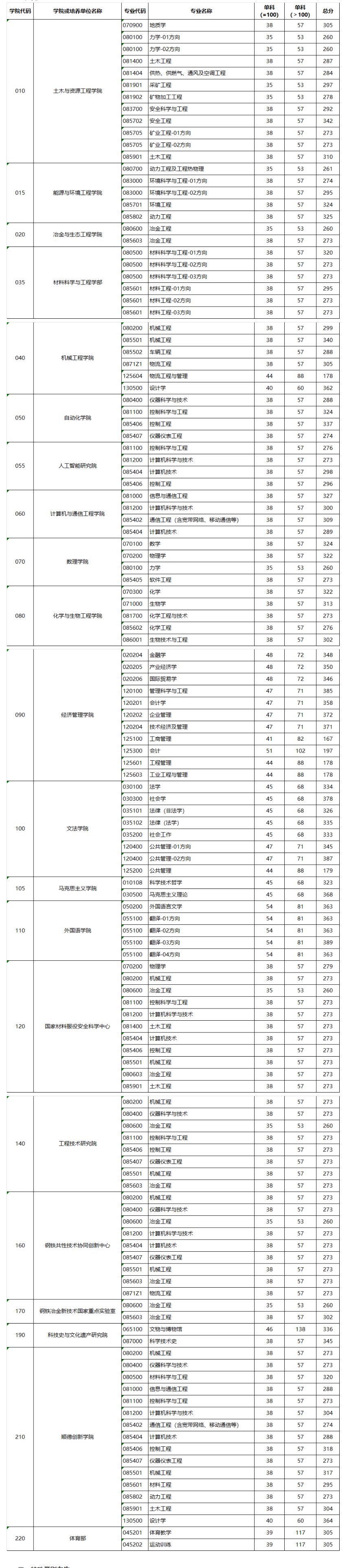 2024年北京科技大學研究生分數線一覽表(含2023年歷年)