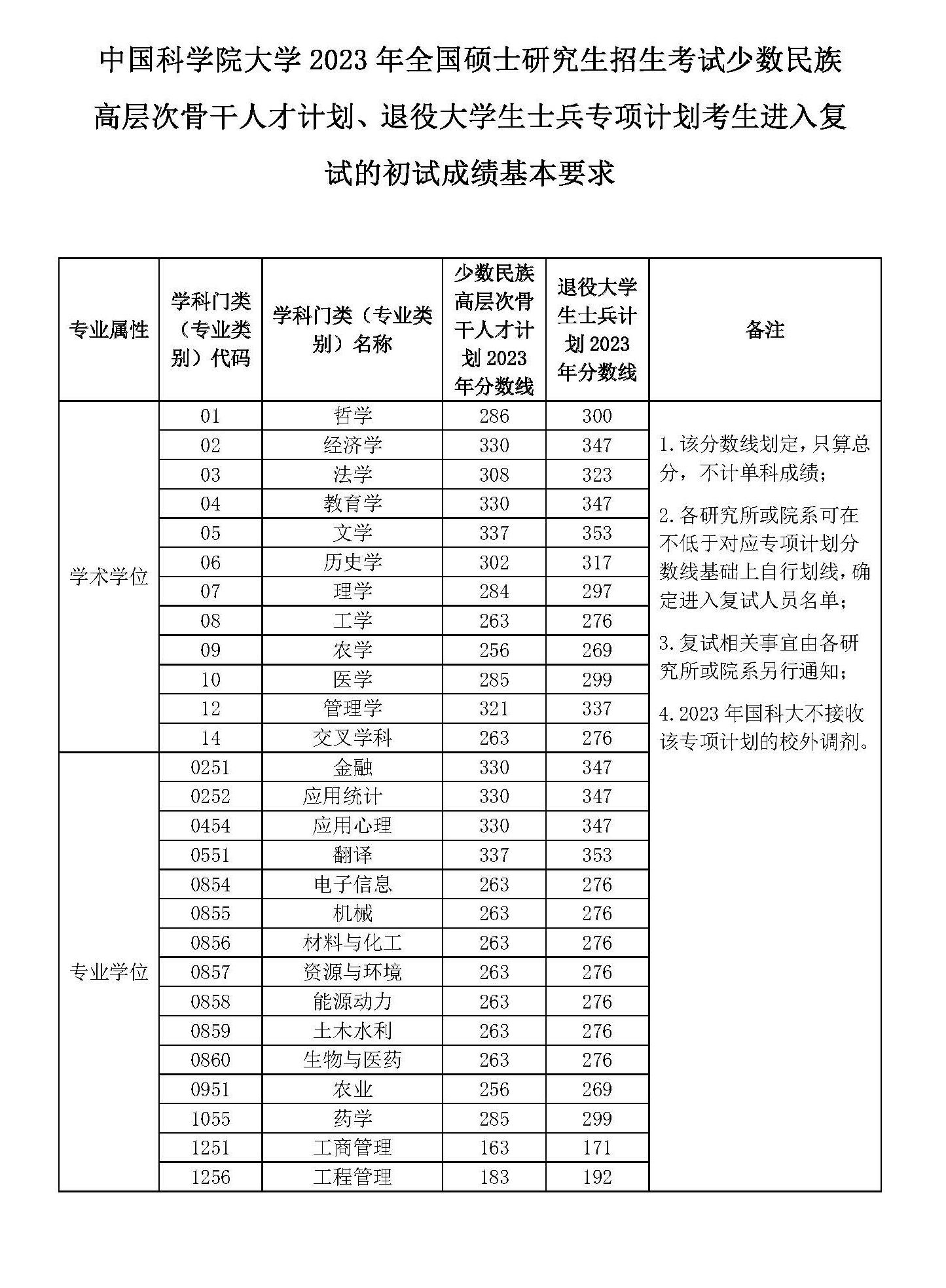 2024年中國科學院大學研究生分數線一覽表(含2023年歷年)