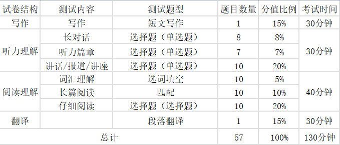 2024年上半年英語四六級考試時間安排(附四六級考試報名官網入口)