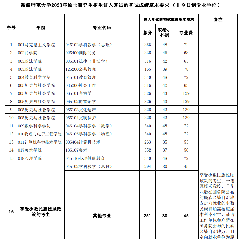 2024年新疆師范大學研究生分數線一覽表(含2023年歷年)