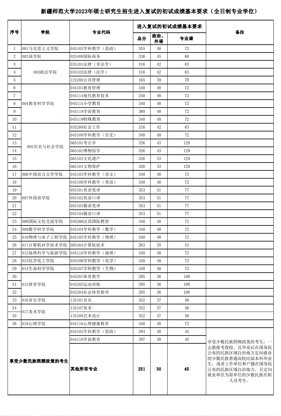2024年新疆師范大學研究生分數線一覽表(含2023年歷年)