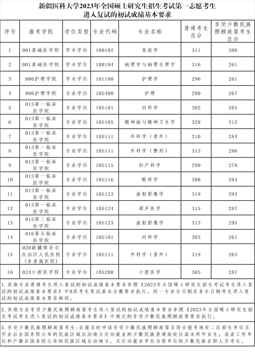 2024年新疆醫科大學研究生分數線一覽表(含2023年歷年)