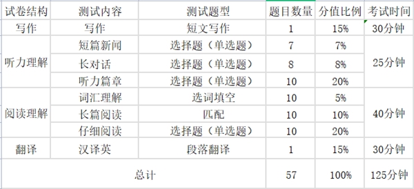 2024年下半年英語四級考試時間安排(附四級考試報名官網入口)