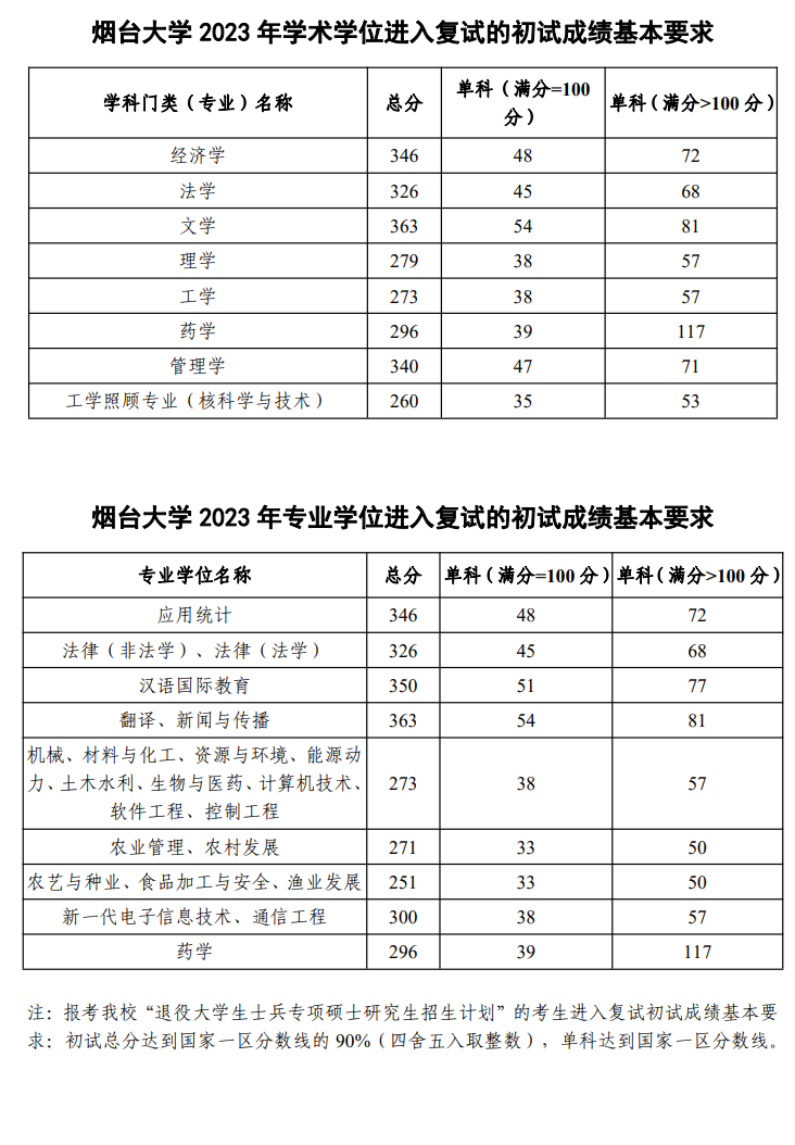2024年煙臺大學研究生分數線一覽表(含2023年歷年)