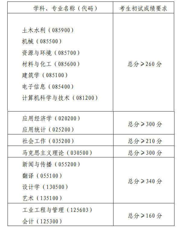 2024年青島理工大學研究生分數(shù)線一覽表(含2023年歷年)