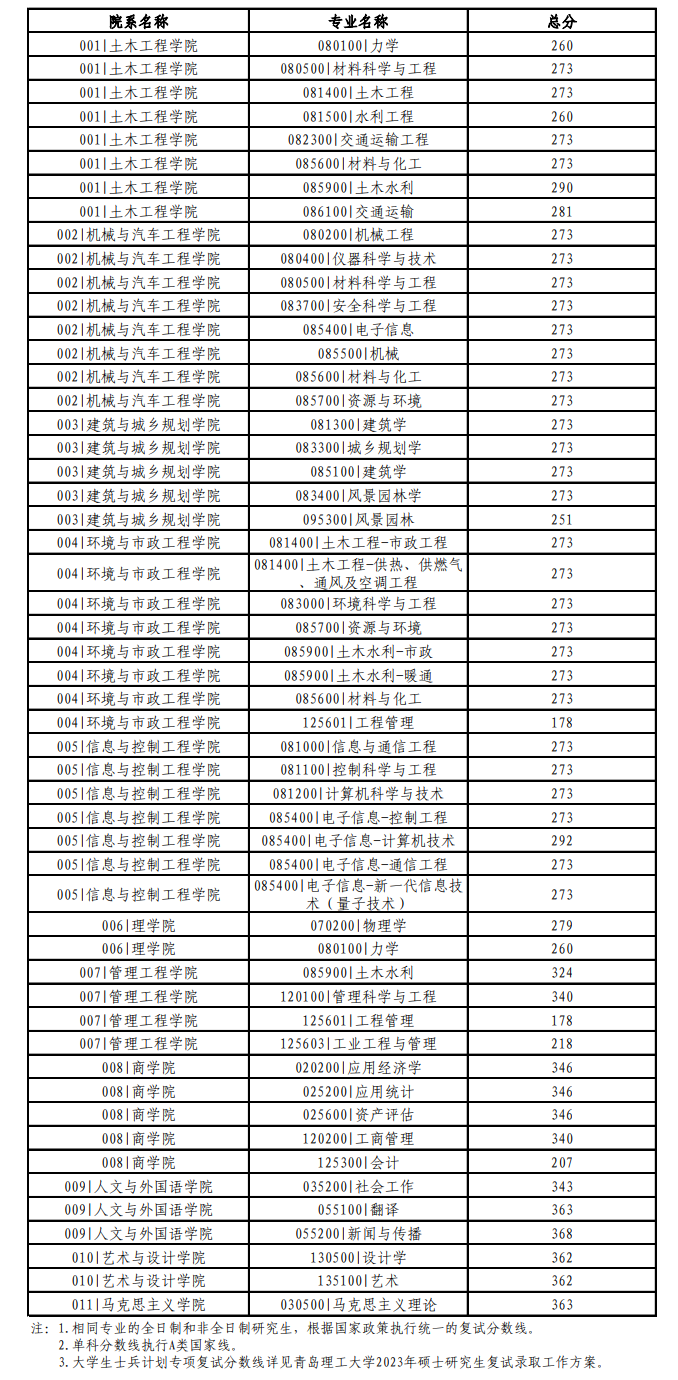 2024年青島理工大學研究生分數(shù)線一覽表(含2023年歷年)