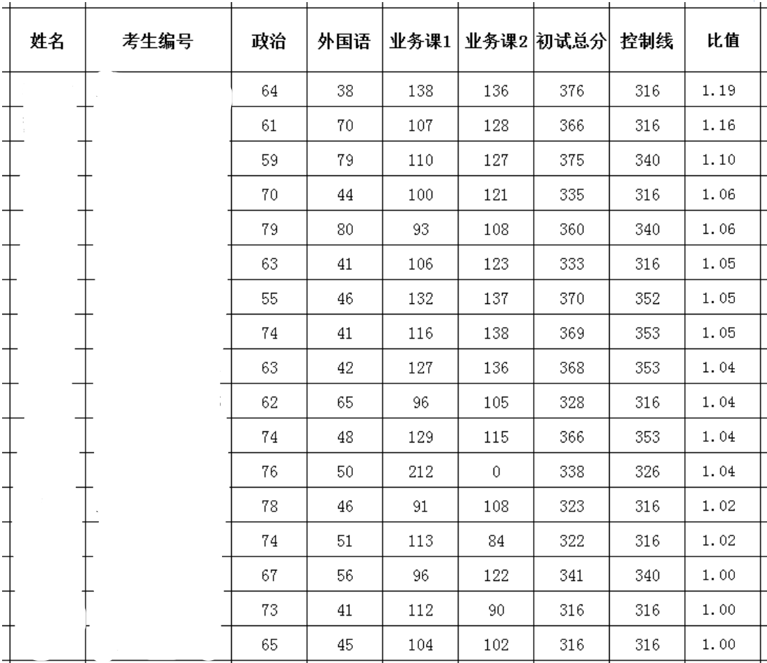 2024年云南民族大學研究生分數線一覽表(含2023年歷年)