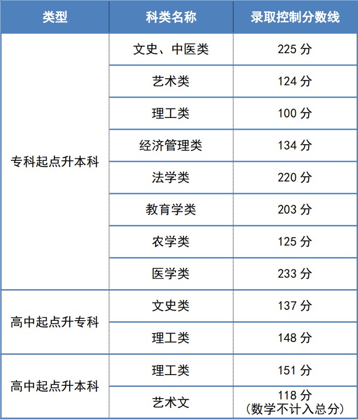 2023年天津成考成績公布時間,天津成考分數多久能出來