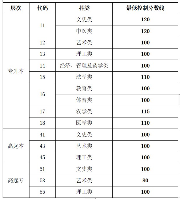 2023年山東成考成績公布時間,山東成考分數多久能出來