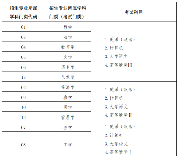 2024年山東專升本需要考哪些科目?