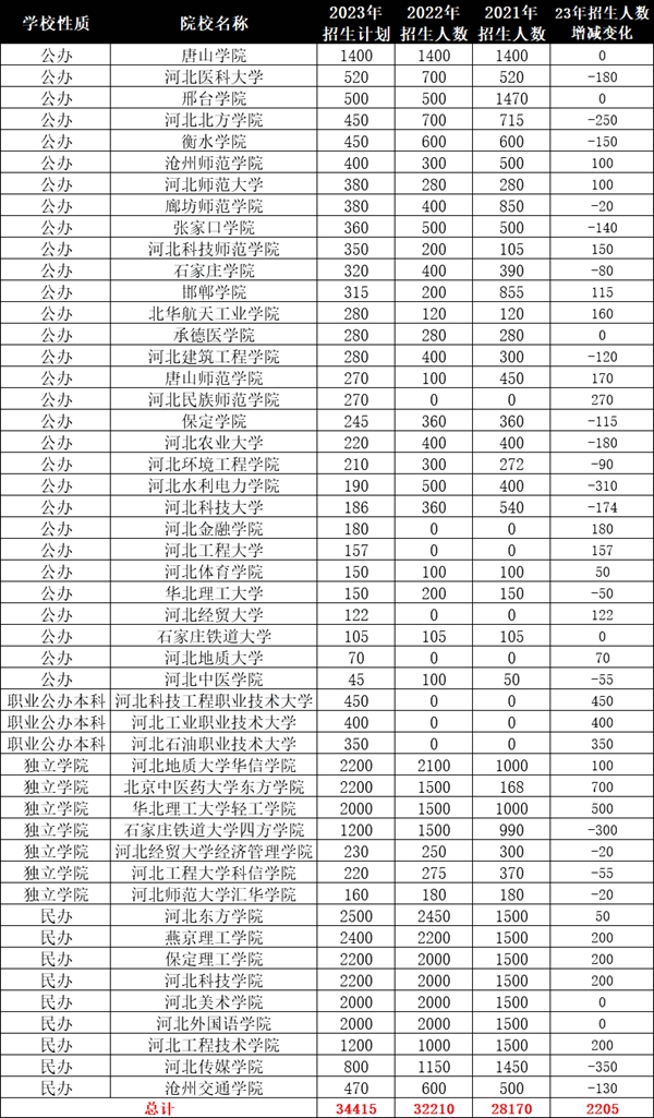 2024年河北專升本可以報(bào)考哪些大學(xué)?