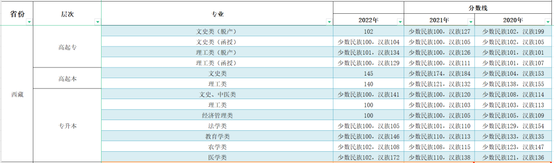 2023年西藏成人高考分數線,西藏成考錄取分數線是多少