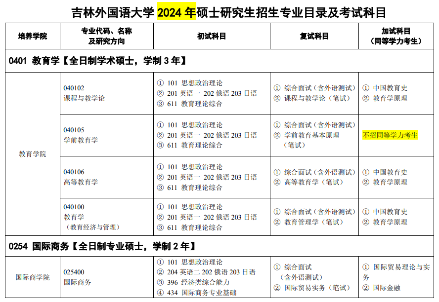 吉林外國語大學2024碩士研究生招生專業目錄及考試科目