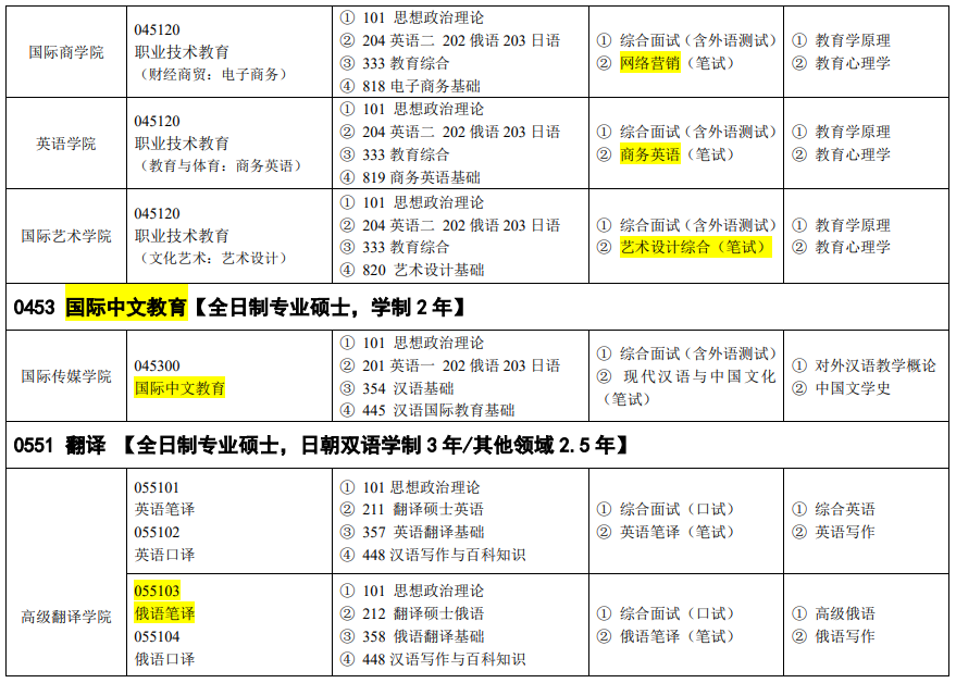 吉林外國語大學2024碩士研究生招生專業目錄及考試科目