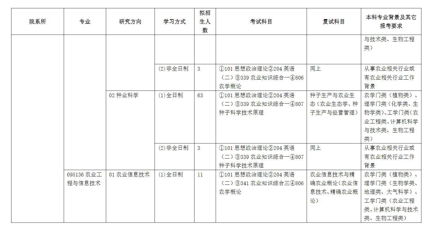 山西農業大學2024碩士研究生招生專業目錄及考試科目