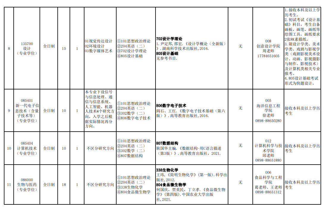 海南熱帶海洋學院2024碩士研究生招生專業目錄及考試科目