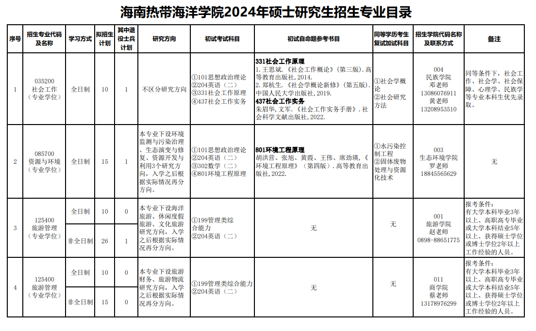 海南熱帶海洋學院2024碩士研究生招生專業目錄及考試科目