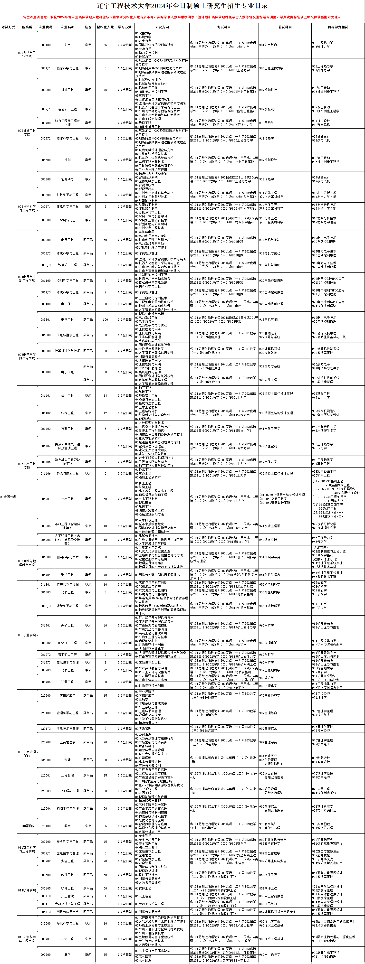 遼寧工程技術大學2024碩士研究生招生專業目錄及考試科目