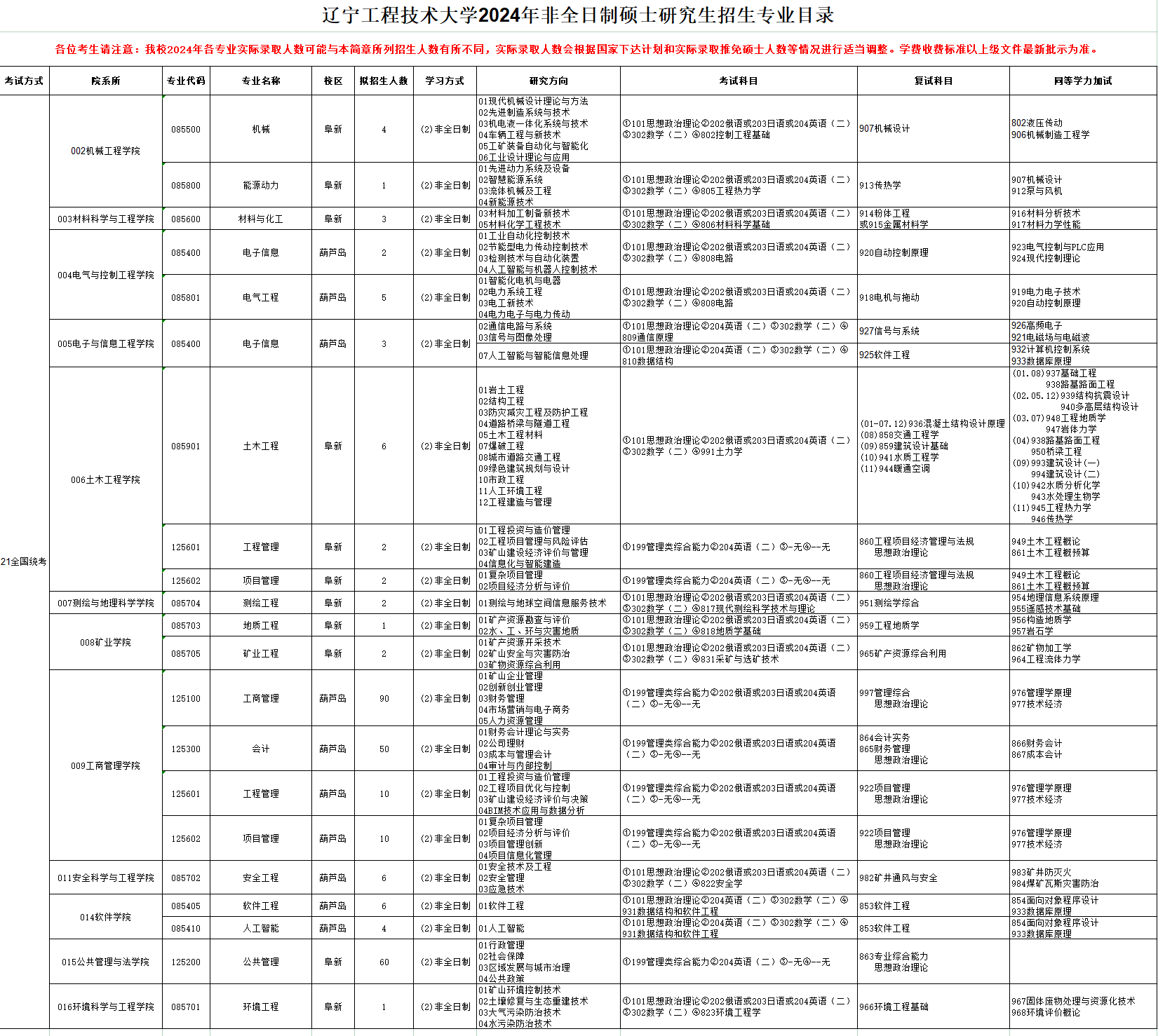 遼寧工程技術大學2024碩士研究生招生專業目錄及考試科目