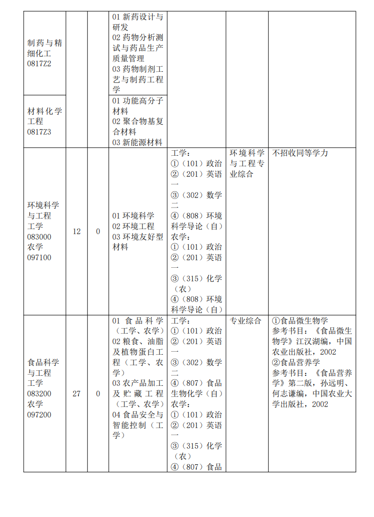 2024年仲愷農(nóng)業(yè)工程學(xué)院研究生招生簡章及各專業(yè)招生計(jì)劃人數(shù)