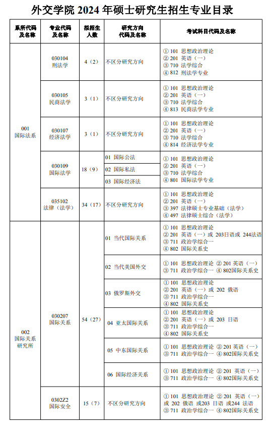 2024年外交學院研究生招生簡章及各專業招生計劃人數