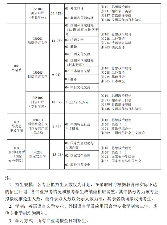 2024年外交學院研究生招生簡章及各專業招生計劃人數