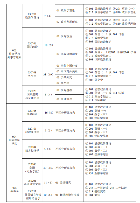 2024年外交學院研究生招生簡章及各專業招生計劃人數