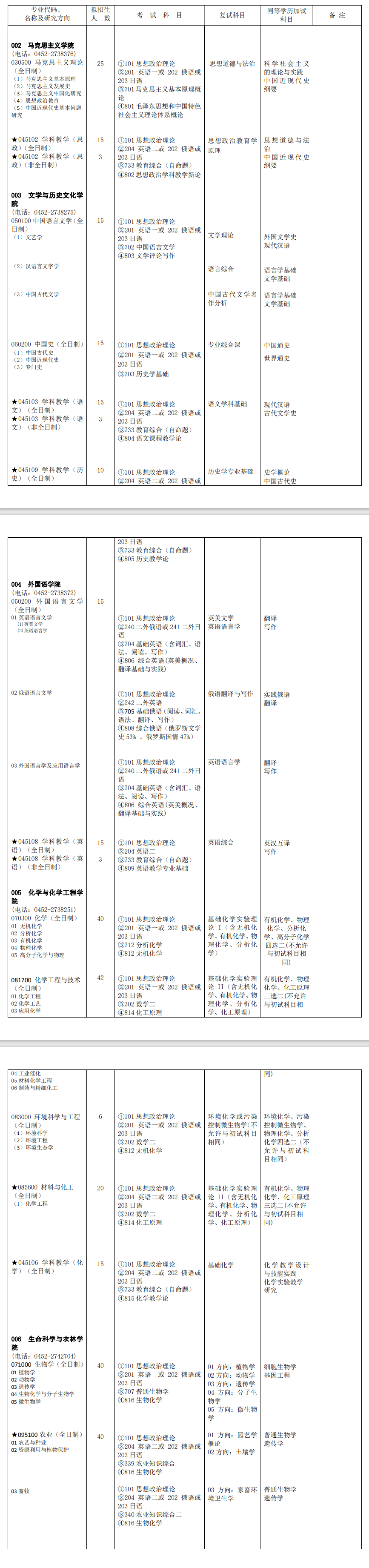 齊齊哈爾大學2024碩士研究生招生專業目錄及考試科目