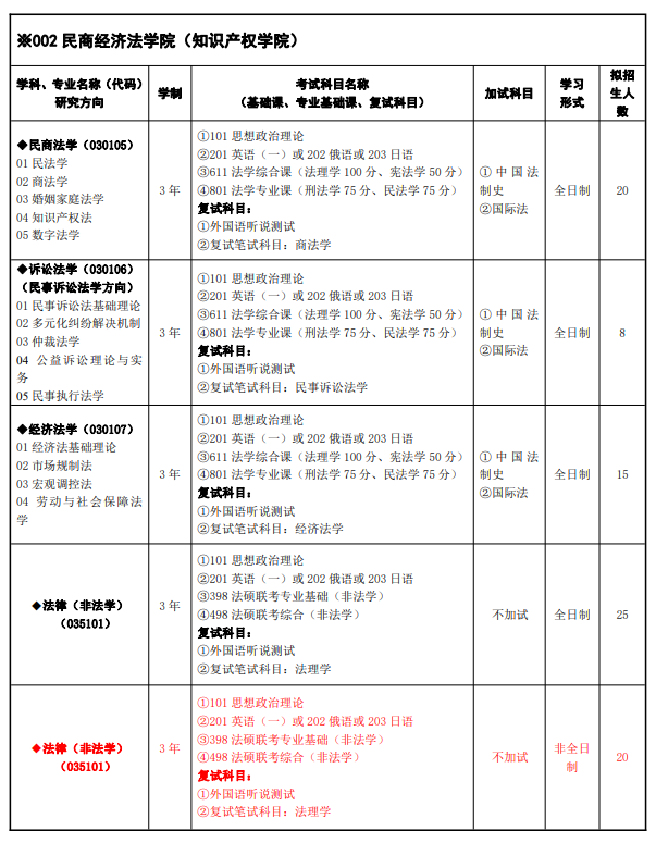 甘肅政法大學2024碩士研究生招生專業目錄及考試科目