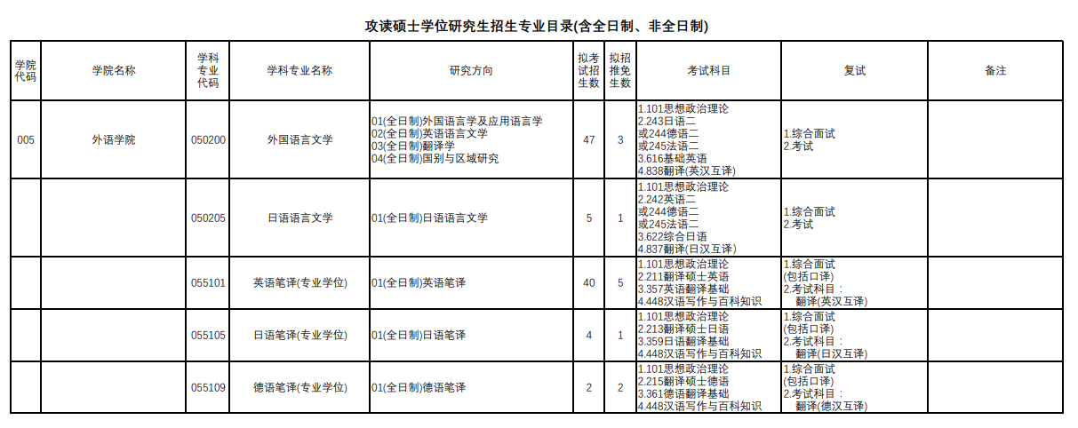 上海理工大學2024碩士研究生招生專業目錄及考試科目