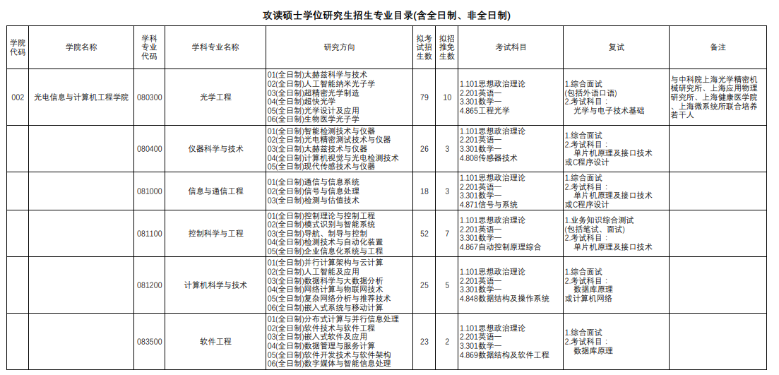 上海理工大學2024碩士研究生招生專業目錄及考試科目
