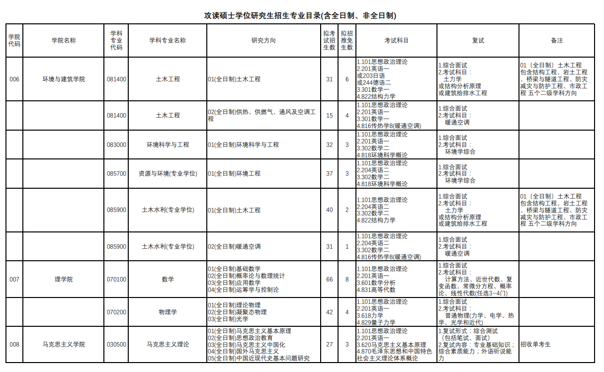 上海理工大學2024碩士研究生招生專業目錄及考試科目