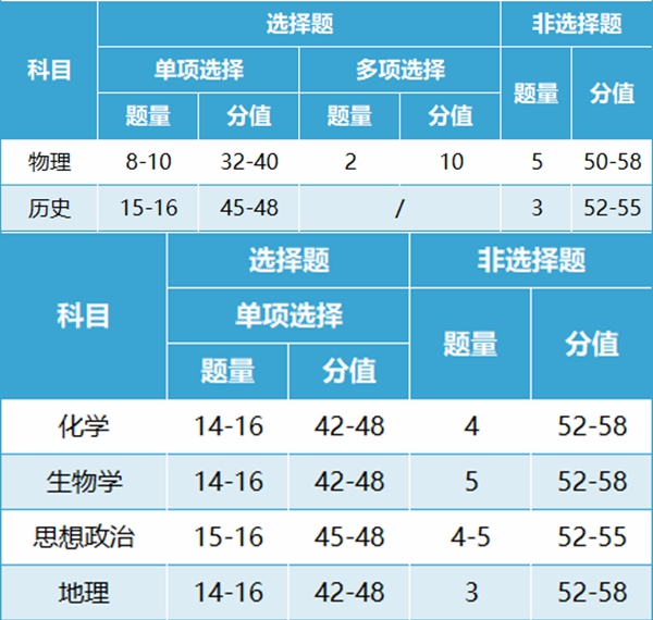新高考2024年九省聯考試卷結構,安徽各科試卷結構是怎樣的?
