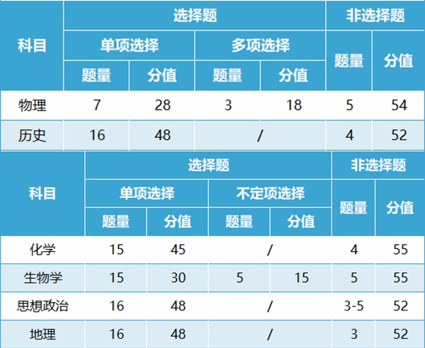 新高考2024年九省聯考試卷結構